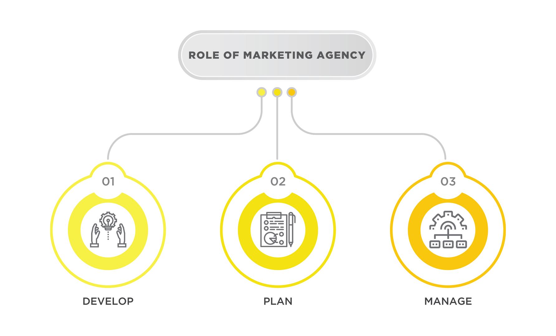 role of marketing agency
